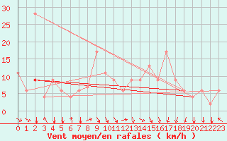 Courbe de la force du vent pour Kairouan