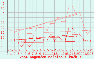 Courbe de la force du vent pour Nmes - Courbessac (30)