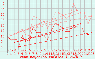 Courbe de la force du vent pour Caen (14)