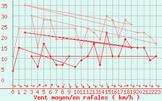 Courbe de la force du vent pour Toulouse-Blagnac (31)