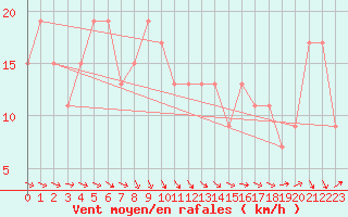 Courbe de la force du vent pour Santander (Esp)