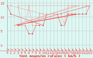 Courbe de la force du vent pour Czestochowa