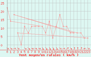 Courbe de la force du vent pour Wiener Neustadt