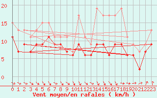 Courbe de la force du vent pour Troyes (10)