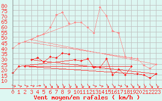 Courbe de la force du vent pour Col Agnel - Nivose (05)