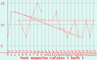 Courbe de la force du vent pour Kenley