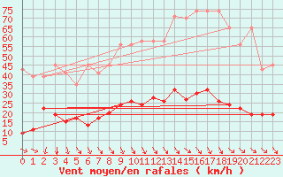 Courbe de la force du vent pour Simplon-Dorf