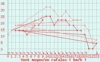 Courbe de la force du vent pour Envalira (And)