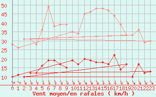 Courbe de la force du vent pour Paris - Montsouris (75)