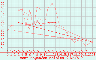 Courbe de la force du vent pour Holbeach