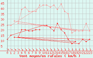 Courbe de la force du vent pour Vichy (03)