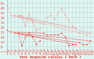 Courbe de la force du vent pour Aboyne