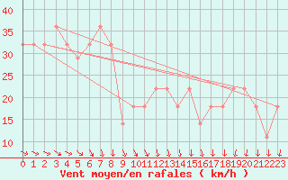 Courbe de la force du vent pour Leiser Berge