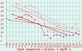 Courbe de la force du vent pour Mont-Aigoual (30)