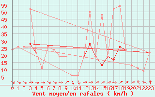 Courbe de la force du vent pour Warcop Range