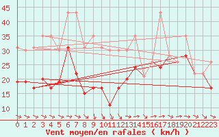 Courbe de la force du vent pour La Rochelle - Le Bout Blanc (17)