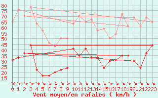 Courbe de la force du vent pour Hyres (83)