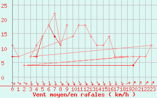 Courbe de la force du vent pour Raciborz