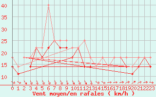 Courbe de la force du vent pour Ustka