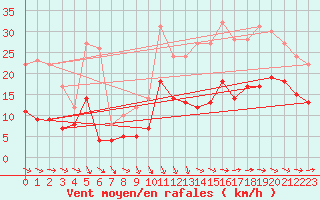 Courbe de la force du vent pour Mont-de-Marsan (40)