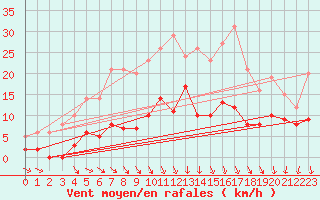 Courbe de la force du vent pour Guret Saint-Laurent (23)