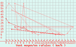 Courbe de la force du vent pour Jauerling