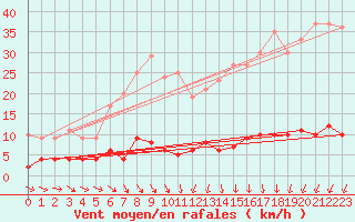 Courbe de la force du vent pour Carlsfeld