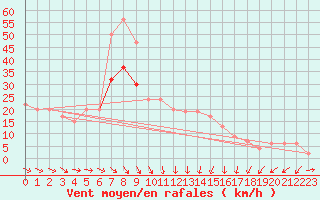 Courbe de la force du vent pour Marham