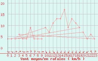 Courbe de la force du vent pour Oviedo