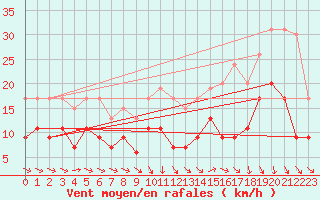 Courbe de la force du vent pour Mont-de-Marsan (40)