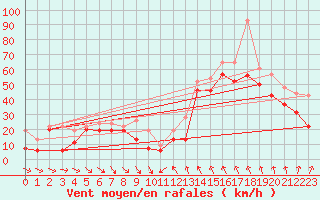 Courbe de la force du vent pour Cap Bar (66)