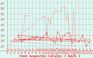 Courbe de la force du vent pour Shoream (UK)