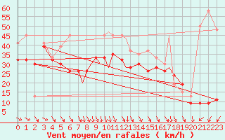 Courbe de la force du vent pour Islay