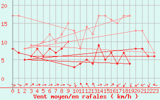 Courbe de la force du vent pour Evreux (27)