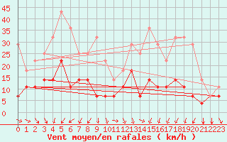 Courbe de la force du vent pour Envalira (And)