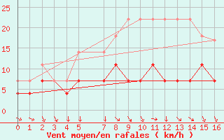 Courbe de la force du vent pour Pello