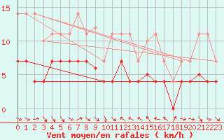 Courbe de la force du vent pour Pobra de Trives, San Mamede