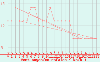 Courbe de la force du vent pour Wien / City