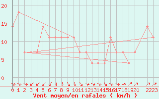 Courbe de la force du vent pour Kunda