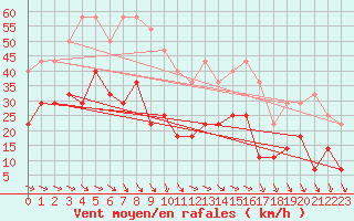 Courbe de la force du vent pour Tanabru