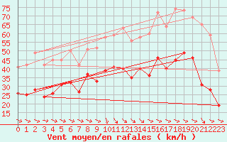 Courbe de la force du vent pour Montpellier (34)