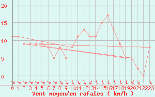 Courbe de la force du vent pour Brive-Souillac (19)