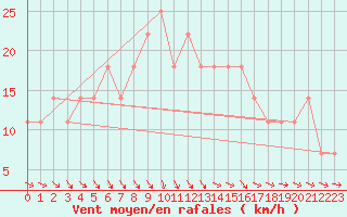 Courbe de la force du vent pour Seibersdorf