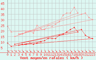 Courbe de la force du vent pour Sgur (12)