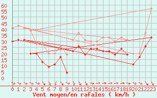 Courbe de la force du vent pour Marignane (13)