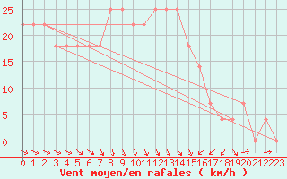 Courbe de la force du vent pour Kalmar Flygplats