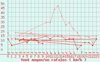 Courbe de la force du vent pour Cieza