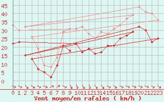 Courbe de la force du vent pour La Rochelle - Aerodrome (17)