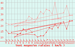 Courbe de la force du vent pour Weinbiet