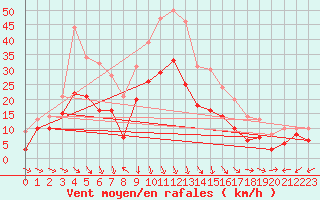 Courbe de la force du vent pour Orange (84)